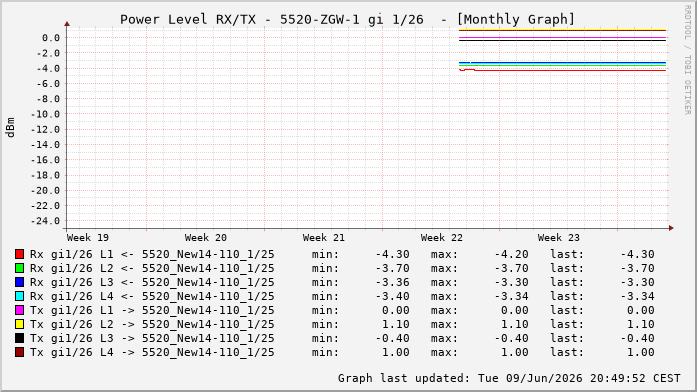 Power Level TX / RX, graf. Darstellung, 5520-ZGW-1 Int: 1/26220