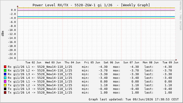 Power Level TX / RX, graf. Darstellung, 5520-ZGW-1 Int: 1/26220