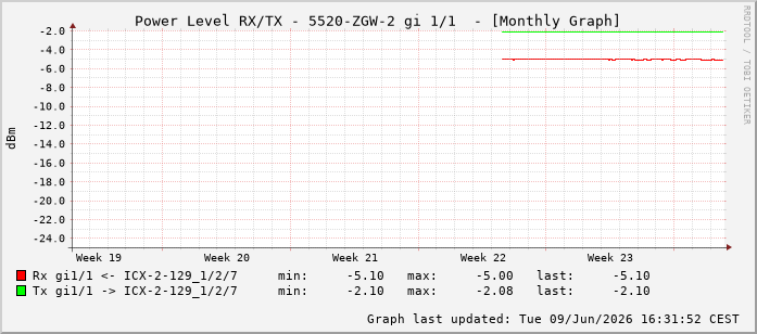 Power Level TX / RX, graf. Darstellung, 5520-ZGW-2 Int: 1/1192