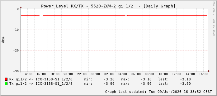 Power Level TX / RX, graf. Darstellung, 5520-ZGW-2 Int: 1/2193
