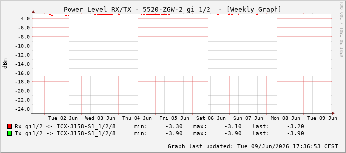 Power Level TX / RX, graf. Darstellung, 5520-ZGW-2 Int: 1/2193