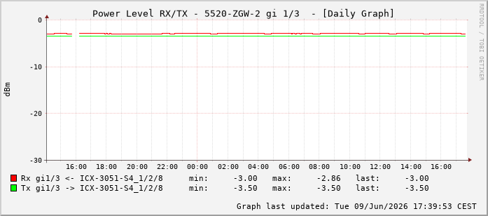 Power Level TX / RX, graf. Darstellung, 5520-ZGW-2 Int: 1/3194