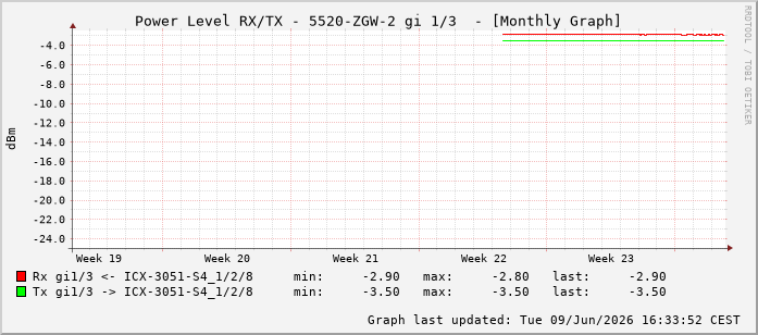 Power Level TX / RX, graf. Darstellung, 5520-ZGW-2 Int: 1/3194