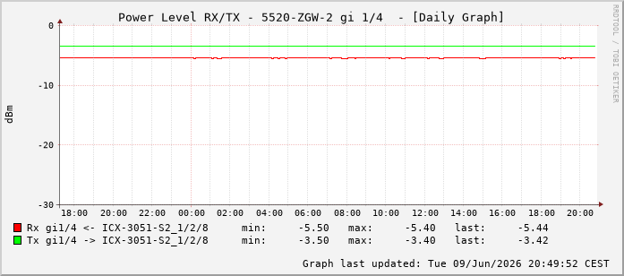 Power Level TX / RX, graf. Darstellung, 5520-ZGW-2 Int: 1/4195