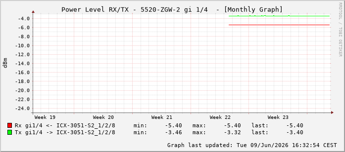 Power Level TX / RX, graf. Darstellung, 5520-ZGW-2 Int: 1/4195