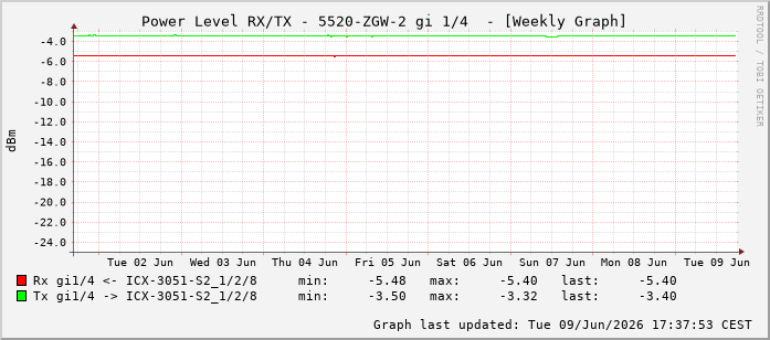 Power Level TX / RX, graf. Darstellung, 5520-ZGW-2 Int: 1/4195