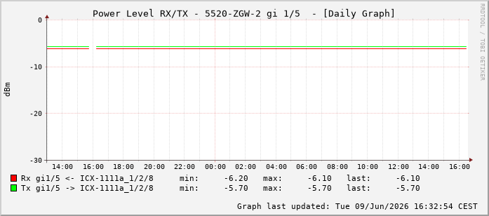 Power Level TX / RX, graf. Darstellung, 5520-ZGW-2 Int: 1/5196