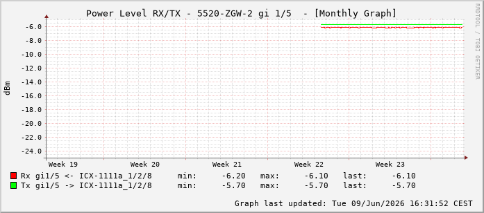 Power Level TX / RX, graf. Darstellung, 5520-ZGW-2 Int: 1/5196
