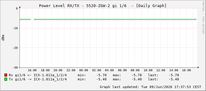 Power Level TX / RX, graf. Darstellung, 5520-ZGW-2 Int: 1/6197