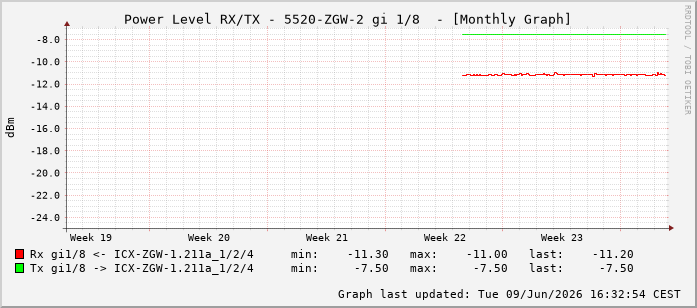 Power Level TX / RX, graf. Darstellung, 5520-ZGW-2 Int: 1/8199