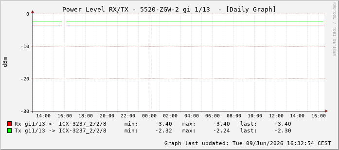 Power Level TX / RX, graf. Darstellung, 5520-ZGW-2 Int: 1/13204