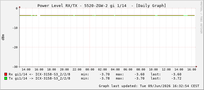 Power Level TX / RX, graf. Darstellung, 5520-ZGW-2 Int: 1/14205