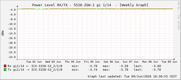 Power Level TX / RX, graf. Darstellung, 5520-ZGW-2 Int: 1/14205