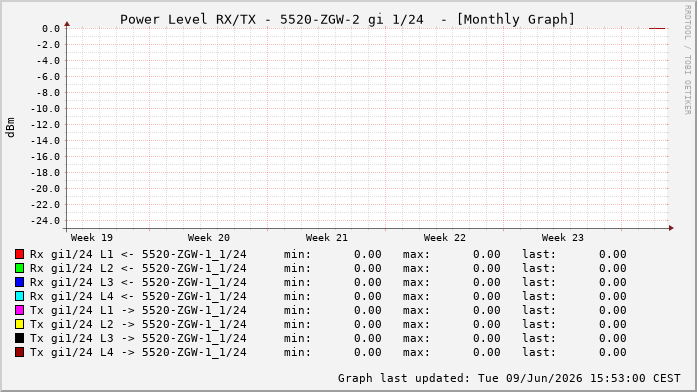 Power Level TX / RX, graf. Darstellung, 5520-ZGW-2 Int: 1/24215