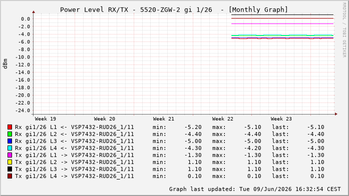Power Level TX / RX, graf. Darstellung, 5520-ZGW-2 Int: 1/26220