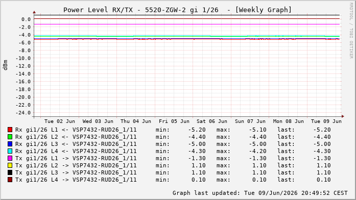 Power Level TX / RX, graf. Darstellung, 5520-ZGW-2 Int: 1/26220