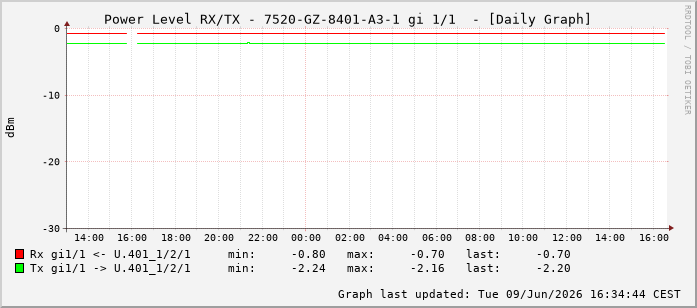 Power Level TX / RX, graf. Darstellung, 7520-GZ-8401-A3-1 Int: 1/1192