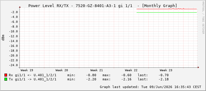 Power Level TX / RX, graf. Darstellung, 7520-GZ-8401-A3-1 Int: 1/1192