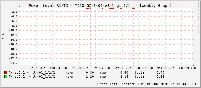 Power Level TX / RX, graf. Darstellung, 7520-GZ-8401-A3-1 Int: 1/1192