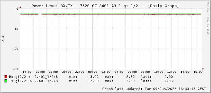 Power Level TX / RX, graf. Darstellung, 7520-GZ-8401-A3-1 Int: 1/2193