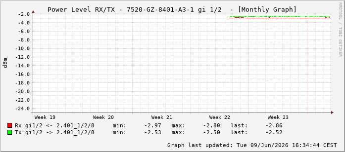 Power Level TX / RX, graf. Darstellung, 7520-GZ-8401-A3-1 Int: 1/2193