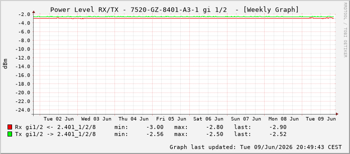 Power Level TX / RX, graf. Darstellung, 7520-GZ-8401-A3-1 Int: 1/2193