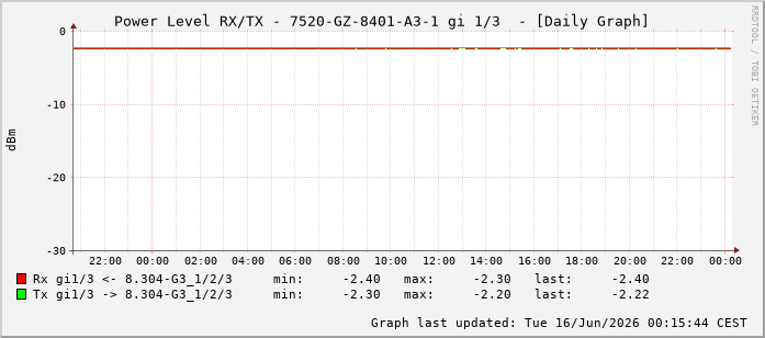 Power Level TX / RX, graf. Darstellung, 7520-GZ-8401-A3-1 Int: 1/3194