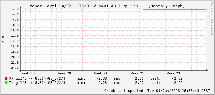 Power Level TX / RX, graf. Darstellung, 7520-GZ-8401-A3-1 Int: 1/3194