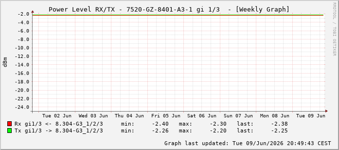 Power Level TX / RX, graf. Darstellung, 7520-GZ-8401-A3-1 Int: 1/3194