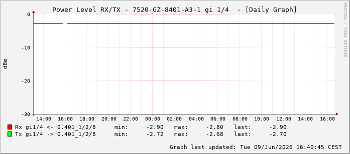 Power Level TX / RX, graf. Darstellung, 7520-GZ-8401-A3-1 Int: 1/4195