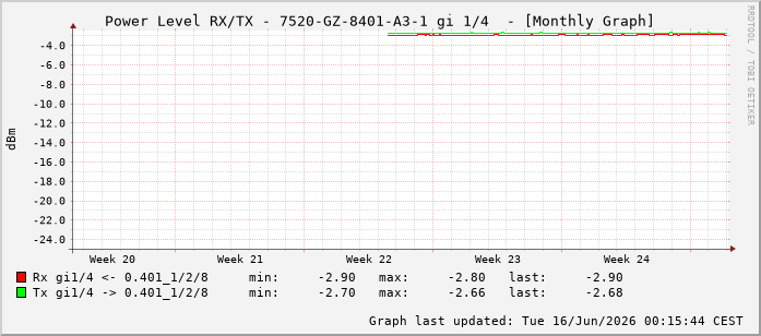Power Level TX / RX, graf. Darstellung, 7520-GZ-8401-A3-1 Int: 1/4195