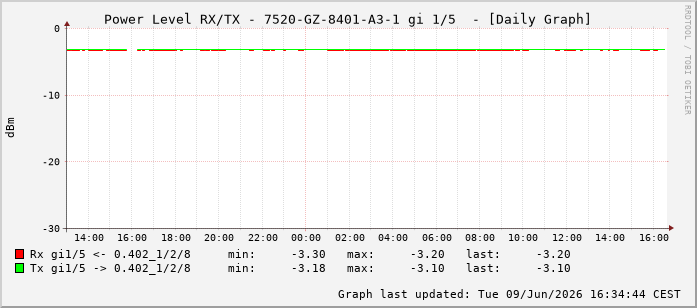 Power Level TX / RX, graf. Darstellung, 7520-GZ-8401-A3-1 Int: 1/5196