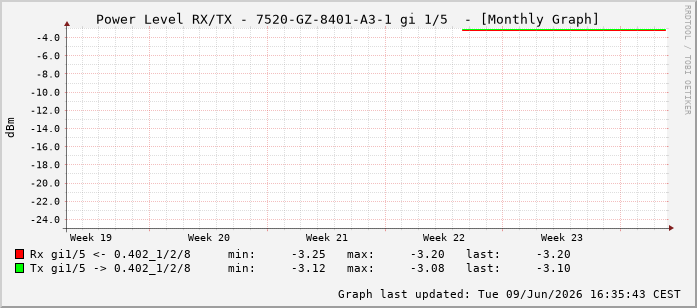 Power Level TX / RX, graf. Darstellung, 7520-GZ-8401-A3-1 Int: 1/5196