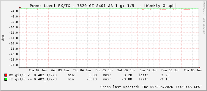 Power Level TX / RX, graf. Darstellung, 7520-GZ-8401-A3-1 Int: 1/5196