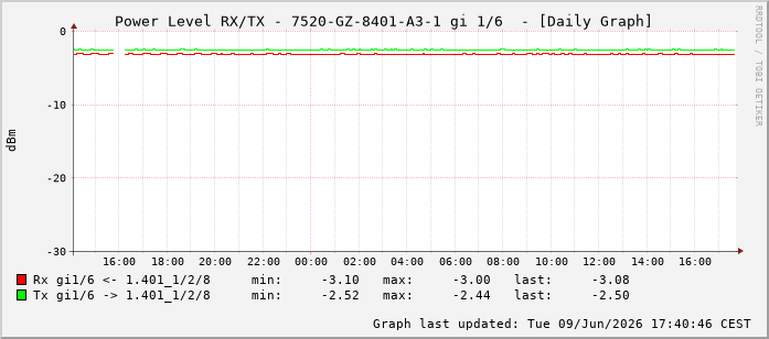 Power Level TX / RX, graf. Darstellung, 7520-GZ-8401-A3-1 Int: 1/6197