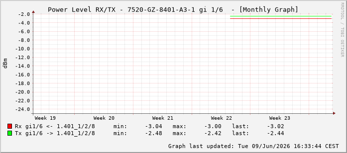 Power Level TX / RX, graf. Darstellung, 7520-GZ-8401-A3-1 Int: 1/6197