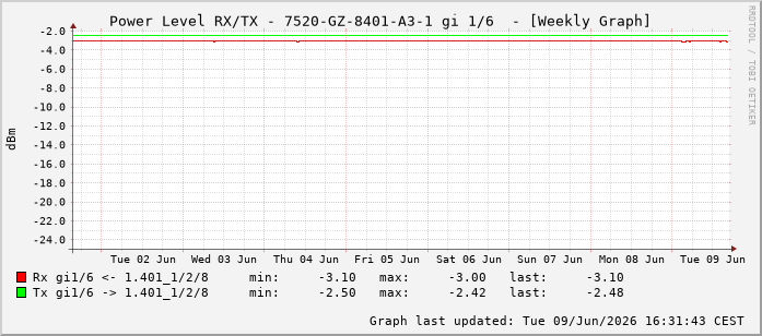 Power Level TX / RX, graf. Darstellung, 7520-GZ-8401-A3-1 Int: 1/6197