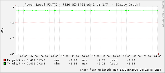 Power Level TX / RX, graf. Darstellung, 7520-GZ-8401-A3-1 Int: 1/7198