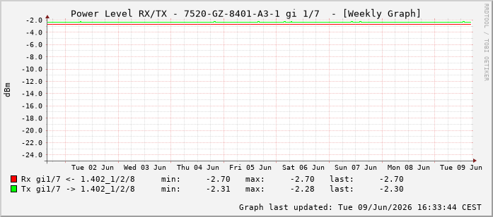 Power Level TX / RX, graf. Darstellung, 7520-GZ-8401-A3-1 Int: 1/7198