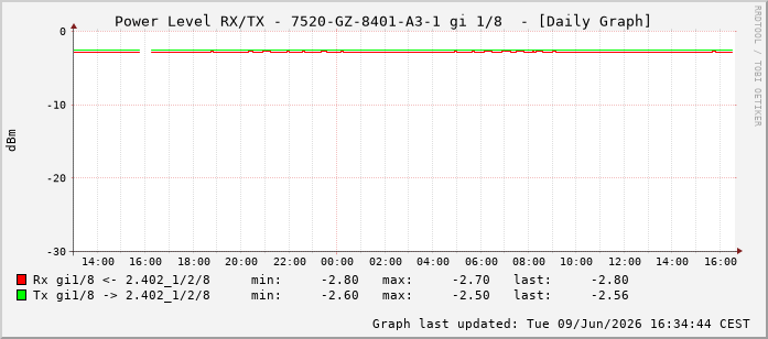 Power Level TX / RX, graf. Darstellung, 7520-GZ-8401-A3-1 Int: 1/8199