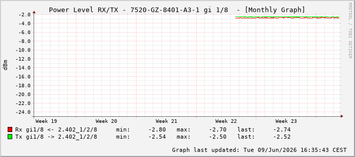 Power Level TX / RX, graf. Darstellung, 7520-GZ-8401-A3-1 Int: 1/8199