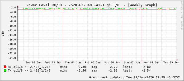 Power Level TX / RX, graf. Darstellung, 7520-GZ-8401-A3-1 Int: 1/8199