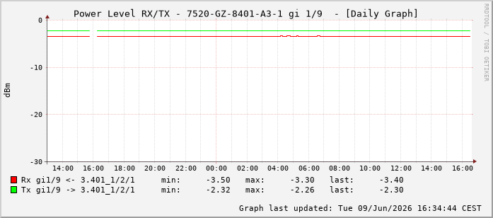 Power Level TX / RX, graf. Darstellung, 7520-GZ-8401-A3-1 Int: 1/9200