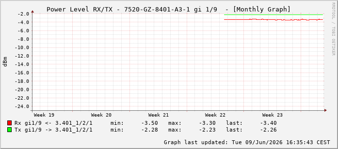 Power Level TX / RX, graf. Darstellung, 7520-GZ-8401-A3-1 Int: 1/9200