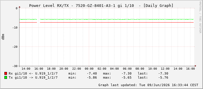 Power Level TX / RX, graf. Darstellung, 7520-GZ-8401-A3-1 Int: 1/10201
