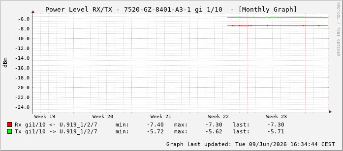 Power Level TX / RX, graf. Darstellung, 7520-GZ-8401-A3-1 Int: 1/10201