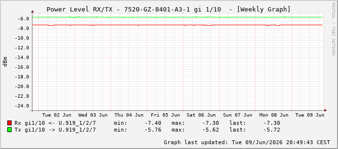 Power Level TX / RX, graf. Darstellung, 7520-GZ-8401-A3-1 Int: 1/10201
