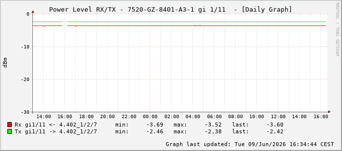 Power Level TX / RX, graf. Darstellung, 7520-GZ-8401-A3-1 Int: 1/11202