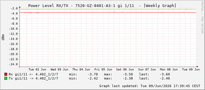 Power Level TX / RX, graf. Darstellung, 7520-GZ-8401-A3-1 Int: 1/11202