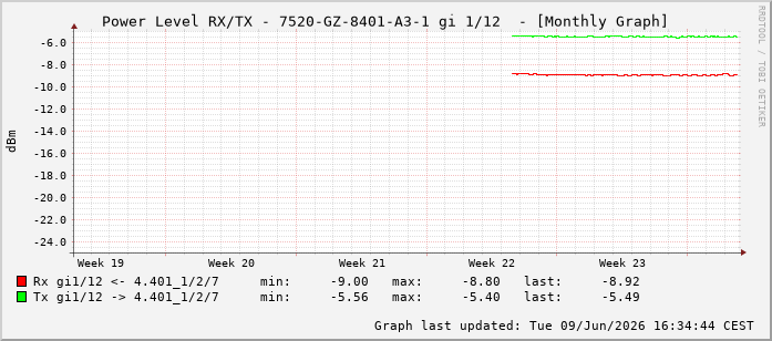 Power Level TX / RX, graf. Darstellung, 7520-GZ-8401-A3-1 Int: 1/12203